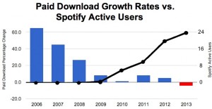 growth of subscription vs downlaod